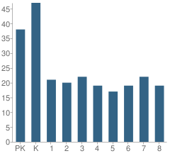 Number of Students Per Grade For St Margaret Elementary School