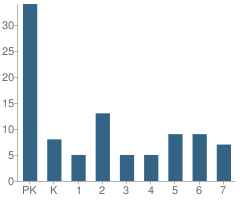 Number of Students Per Grade For St Mary Assumption Elementary School