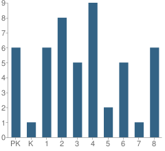 Number of Students Per Grade For St Mary Elementary School