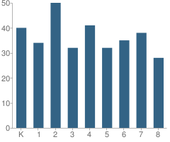 Number of Students Per Grade For St Mary Elementary School