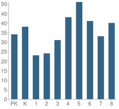 Number of Students Per Grade For St Mary Elementary School