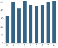 Number of Students Per Grade For St Mary Magdalen School