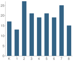 Number of Students Per Grade For St Monica School