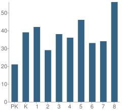 Number of Students Per Grade For St Nicholas of Tolentine School