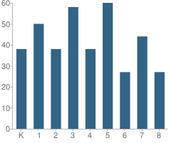 Number of Students Per Grade For St Patrick School