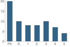 Number of Students Per Grade For St Thomas Apostle Elementary School