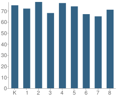 Number of Students Per Grade For St Thomas More School