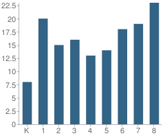 Number of Students Per Grade For St Vincent De Paul School