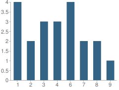 Number of Students Per Grade For Sugar Grove School