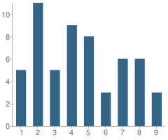 Number of Students Per Grade For Summitview Christian School