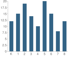 Number of Students Per Grade For Susquehanna Waldorf School