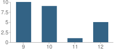 Number of Students Per Grade For The Bridge School