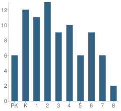 Number of Students Per Grade For The Islamic Education School