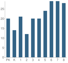 Number of Students Per Grade For The Pen Ryn School