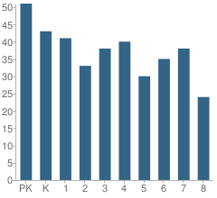 Number of Students Per Grade For The Philadelphia School