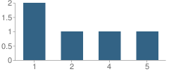 Number of Students Per Grade For Townville Christian School