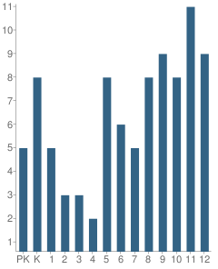 Number of Students Per Grade For Triboro Christian Academy