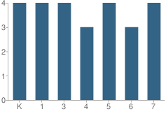 Number of Students Per Grade For Two Log School