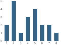 Number of Students Per Grade For Union School