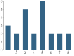 Number of Students Per Grade For Valley View School