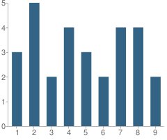 Number of Students Per Grade For Valley View School