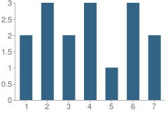 Number of Students Per Grade For Valley View School