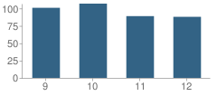 Number of Students Per Grade For Villa Joseph Marie High School