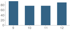 Number of Students Per Grade For Villa Maria Academy