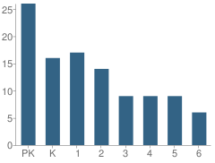 Number of Students Per Grade For Villanova Academy for Honor Studies