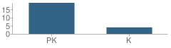 Number of Students Per Grade For West Chester Nazarene Christian School