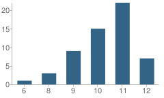 Number of Students Per Grade For Wyncote Academy