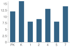 Number of Students Per Grade For Yeshiva Academy