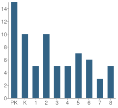 Number of Students Per Grade For Transfiguration School