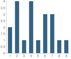 Number of Students Per Grade For Berean Christian Day School