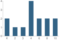 Number of Students Per Grade For Christ's Dominion Academy