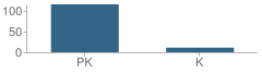 Number of Students Per Grade For The Goddard School