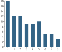 Number of Students Per Grade For Bethlehem Christian School Cherryville Campus