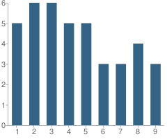 Number of Students Per Grade For Deer Run Amish School