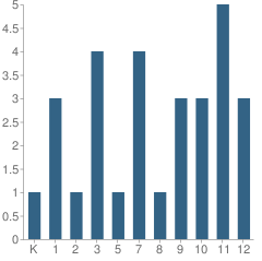 Number of Students Per Grade For Endless Mountains Christian Academy