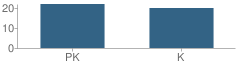 Number of Students Per Grade For Goddard School