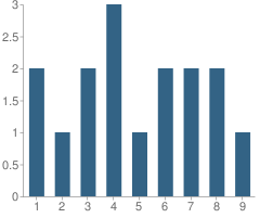 Number of Students Per Grade For Highland Park School