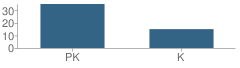 Number of Students Per Grade For Kinder-Care Learning Center 1282 School