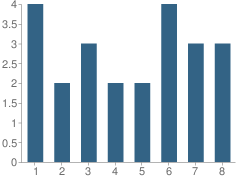 Number of Students Per Grade For Meadow View School