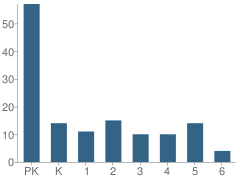 Number of Students Per Grade For New Horizons Montessori School