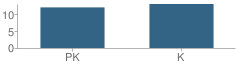 Number of Students Per Grade For Weaver Day School