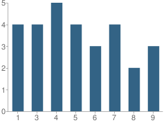 Number of Students Per Grade For Wood Lawn School