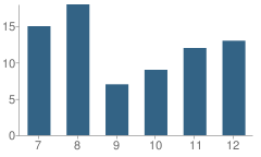 Number of Students Per Grade For St Rose Academy