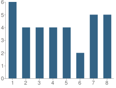 Number of Students Per Grade For Westview Christian School (Amish)