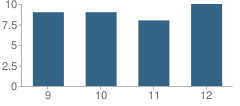 Number of Students Per Grade For Lehigh Learning Academy