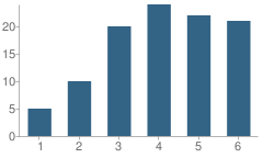 Number of Students Per Grade For The Hillside School